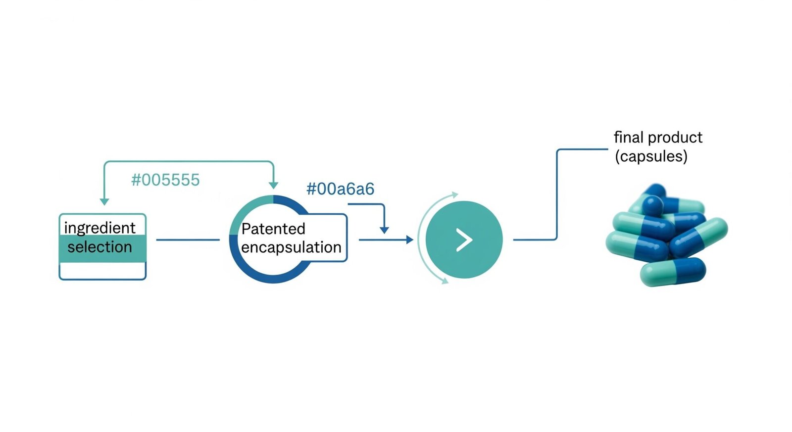 PI Process Diagram